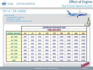787-8 / TR-1000C
787-8 / TR-1000C
Reference Weight = 218,500 kg
Initial Altitude = 35,000 ft
PET Database: 878RCF.dat v1.2 dtd Oct 25, 2011
ICAO EDTO Course - Flight Operations Page 37
Effect of Engine
Out Cruise Speed (Cont)
 