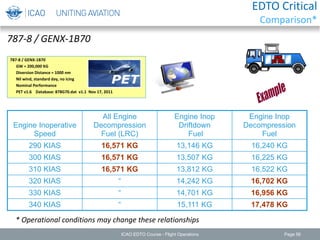 Engine Inoperative
Speed
All Engine
Decompression
Fuel (LRC)
Engine Inop
Driftdown
Fuel
Engine Inop
Decompression
Fuel
290 KIAS 16,571 KG 13,146 KG 16,240 KG
300 KIAS 16,571 KG 13,507 KG 16,225 KG
310 KIAS 16,571 KG 13,812 KG 16,522 KG
320 KIAS “ 14,242 KG 16,702 KG
330 KIAS “ 14,701 KG 16,956 KG
340 KIAS “ 15,111 KG 17,478 KG
787-8 / GENX-1B70
GW = 200,000 KG
Diversion Distance = 1000 nm
Nil wind, standard day, no icing
Nominal Performance
PET v1.6 Database: 878G70.dat v1.1 Nov 17, 2011
787-8 / GENX-1B70
* Operational conditions may change these relationships
ICAO EDTO Course - Flight Operations Page 56
EDTO Critical
Comparison*
 