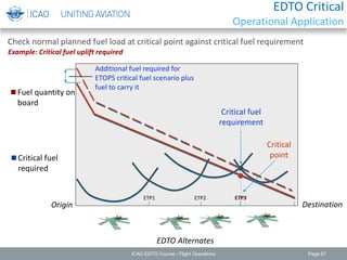 Check normal planned fuel load at critical point against critical fuel requirement
 Fuel quantity on
board
Origin Destination
ETP1 ETP2
 Critical fuel
required
Critical
point
Critical fuel
requirement
Additional fuel required for
ETOPS critical fuel scenario plus
fuel to carry it
ETP3
Example: Critical fuel uplift required
EDTO Alternates
ETP3
ICAO EDTO Course - Flight Operations Page 57
EDTO Critical
Operational Application
 