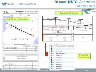 En route (EDTO) Alternates
Published Data
10-9 Airport Information
Approach Minimums
Published
Procedures
ICAO EDTO Course - Flight Operations Page 79
 
