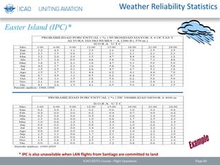 Weather Reliability Statistics
Easter Island (IPC)*
* IPC is also unavailable when LAN flights from Santiago are committed to land
ICAO EDTO Course - Flight Operations Page 80
 