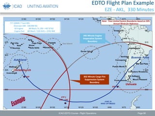 Apia
Concepcion
Comodoro Rivadavia
Guayaquil
Easter Island
Niue
Invercargill
Lima
Mar Del Plata
Mount Pleasant
Nadi
Noumea
Puerto Montt
Pago Pago Papeete
Punta Arenas
Rarotonga
Rio Gallegos
Santiago
San Jose
Nuku'alofa
Port Vila
Wellington
Antofagasta
Tacna
Guatemala City
Auckland
Buenos Aires
Christchurch
Ushuaia
Hao Island
W165
W165
W150
W150
W135
W135
W120
W120
W105
W105
W90
W90
W75
W75
W60
W60
E180
E180
S60 S60
S45 S45
S30 S30
S15 S15
N0 N0
EDTO Flight Plan Example
EZE - AKL, 330 Minutes
EXP
Note: Time Limited System Boundaries based on 50%
Annual Winds for Reference777-200ER / Trent 895
Diversion GW: 240,000 KG
All Engine: .84 Mach, FL 290 = 497 KTAS
Engine Out: .84 Mach / 320 KIAS = 2393 NM
ETP 1
USH - CHC
EEP
JUNE 25
WIND OPTIMIZED
345 Minute Engine
Inoperative System
Boundary
302 Minute Cargo Fire
Suppression System
Boundary
ICAO EDTO Course - Flight Operations Page 98
 
