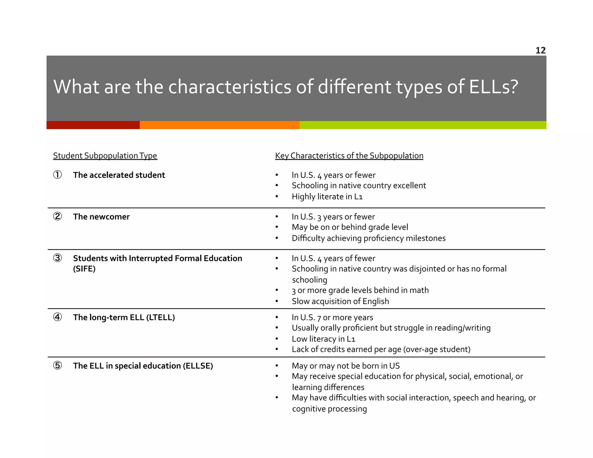 12	
  

What	
  are	
  the	
  characteristics	
  of	
  diﬀerent	
  types	
  of	
  ELLs?	
  
Student	
  Subpopulation	
  Type	
  

Key	
  Characteristics	
  of	
  the	
  Subpopulation	
  

①  The	
  accelerated	
  student	
  

• 
• 
• 

In	
  U.S.	
  4	
  years	
  or	
  fewer	
  
Schooling	
  in	
  native	
  country	
  excellent	
  
Highly	
  literate	
  in	
  L1	
  

②  The	
  newcomer	
  

• 
• 
• 

In	
  U.S.	
  3	
  years	
  or	
  fewer	
  
May	
  be	
  on	
  or	
  behind	
  grade	
  level	
  
Diﬃculty	
  achieving	
  proﬁciency	
  milestones	
  

③  Students	
  with	
  Interrupted	
  Formal	
  Education	
  
(SIFE)	
  

• 
• 
• 
• 

In	
  U.S.	
  4	
  years	
  of	
  fewer	
  
Schooling	
  in	
  native	
  country	
  was	
  disjointed	
  or	
  has	
  no	
  formal	
  
schooling	
  
3	
  or	
  more	
  grade	
  levels	
  behind	
  in	
  math	
  
Slow	
  acquisition	
  of	
  English	
  

④  The	
  long-­‐term	
  ELL	
  (LTELL)	
  

• 
• 
• 
• 

In	
  U.S.	
  7	
  or	
  more	
  years	
  
Usually	
  orally	
  proﬁcient	
  but	
  struggle	
  in	
  reading/writing	
  
Low	
  literacy	
  in	
  L1	
  
Lack	
  of	
  credits	
  earned	
  per	
  age	
  (over-­‐age	
  student)	
  

⑤  The	
  ELL	
  in	
  special	
  education	
  (ELLSE)	
  

• 
• 

May	
  or	
  may	
  not	
  be	
  born	
  in	
  US	
  
May	
  receive	
  special	
  education	
  for	
  physical,	
  social,	
  emotional,	
  or	
  
learning	
  diﬀerences	
  
May	
  have	
  diﬃculties	
  with	
  social	
  interaction,	
  speech	
  and	
  hearing,	
  or	
  
cognitive	
  processing	
  

• 

 