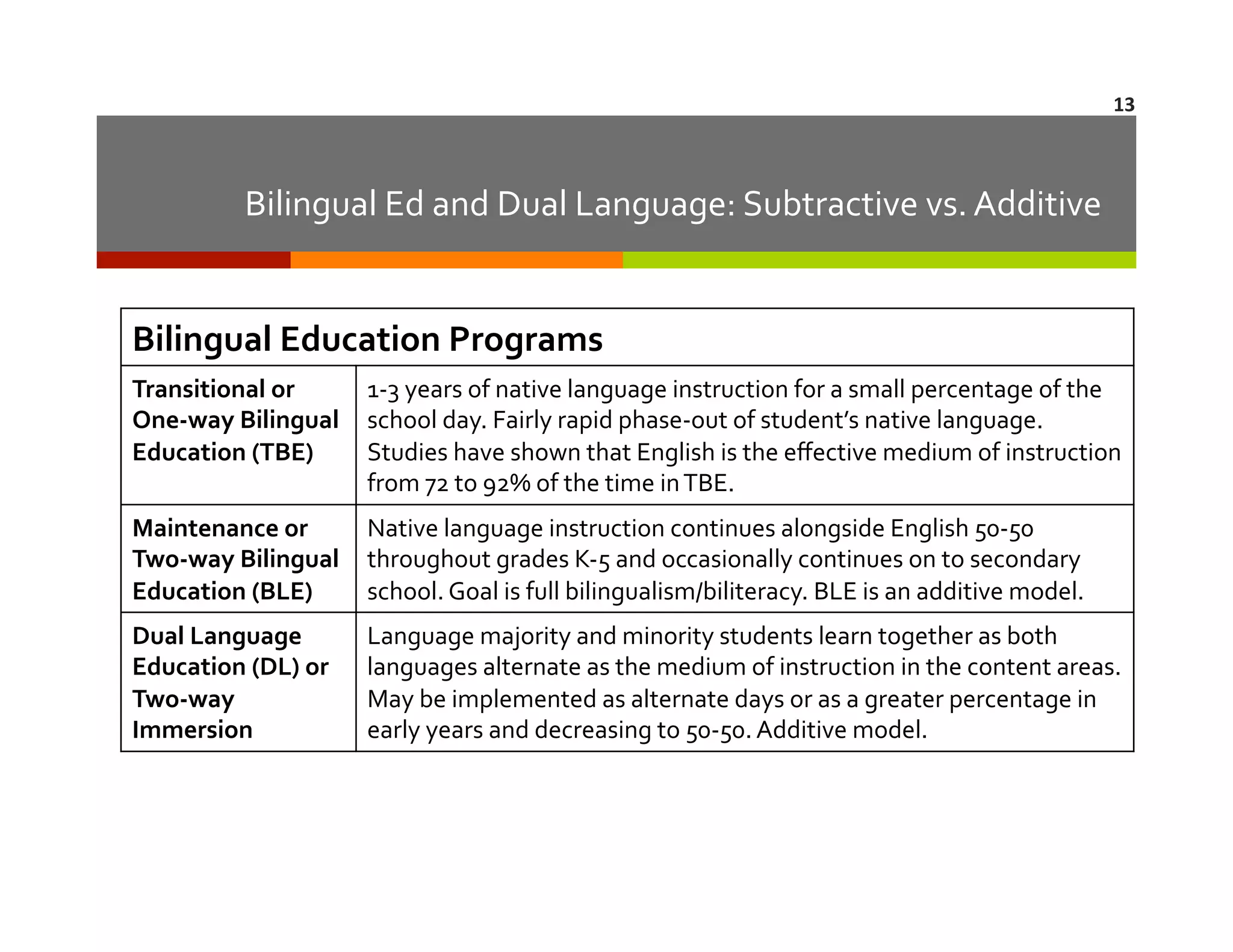 13	
  

Bilingual	
  Ed	
  and	
  Dual	
  Language:	
  Subtractive	
  vs.	
  Additive	
  
Bilingual	
  Education	
  Programs	
  
Transitional	
  or	
  
1-­‐3	
  years	
  of	
  native	
  language	
  instruction	
  for	
  a	
  small	
  percentage	
  of	
  the	
  
One-­‐way	
  Bilingual	
   school	
  day.	
  Fairly	
  rapid	
  phase-­‐out	
  of	
  student’s	
  native	
  language.	
  
Education	
  (TBE)	
  
Studies	
  have	
  shown	
  that	
  English	
  is	
  the	
  eﬀective	
  medium	
  of	
  instruction	
  
from	
  72	
  to	
  92%	
  of	
  the	
  time	
  in	
  TBE.	
  
Maintenance	
  or	
  
Native	
  language	
  instruction	
  continues	
  alongside	
  English	
  50-­‐50	
  
Two-­‐way	
  Bilingual	
   throughout	
  grades	
  K-­‐5	
  and	
  occasionally	
  continues	
  on	
  to	
  secondary	
  
Education	
  (BLE)	
  
school.	
  Goal	
  is	
  full	
  bilingualism/biliteracy.	
  BLE	
  is	
  an	
  additive	
  model.	
  
Dual	
  Language	
  
Education	
  (DL)	
  or	
  
Two-­‐way	
  
Immersion	
  

Language	
  majority	
  and	
  minority	
  students	
  learn	
  together	
  as	
  both	
  
languages	
  alternate	
  as	
  the	
  medium	
  of	
  instruction	
  in	
  the	
  content	
  areas.	
  
May	
  be	
  implemented	
  as	
  alternate	
  days	
  or	
  as	
  a	
  greater	
  percentage	
  in	
  
early	
  years	
  and	
  decreasing	
  to	
  50-­‐50.	
  Additive	
  model.	
  

 