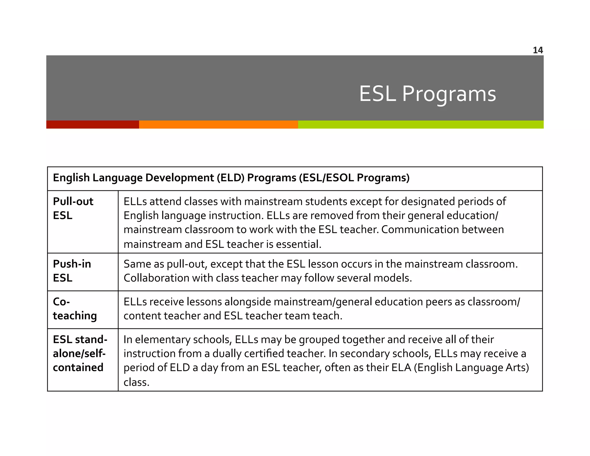 14	
  

ESL	
  Programs	
  	
  

English	
  Language	
  Development	
  (ELD)	
  Programs	
  (ESL/ESOL	
  Programs)	
  
Pull-­‐out	
  
ESL	
  

ELLs	
  attend	
  classes	
  with	
  mainstream	
  students	
  except	
  for	
  designated	
  periods	
  of	
  
English	
  language	
  instruction.	
  ELLs	
  are	
  removed	
  from	
  their	
  general	
  education/
mainstream	
  classroom	
  to	
  work	
  with	
  the	
  ESL	
  teacher.	
  Communication	
  between	
  
mainstream	
  and	
  ESL	
  teacher	
  is	
  essential.	
  

Push-­‐in	
  
ESL	
  

Same	
  as	
  pull-­‐out,	
  except	
  that	
  the	
  ESL	
  lesson	
  occurs	
  in	
  the	
  mainstream	
  classroom.	
  
Collaboration	
  with	
  class	
  teacher	
  may	
  follow	
  several	
  models.	
  

Co-­‐
teaching	
  

ELLs	
  receive	
  lessons	
  alongside	
  mainstream/general	
  education	
  peers	
  as	
  classroom/
content	
  teacher	
  and	
  ESL	
  teacher	
  team	
  teach.	
  

ESL	
  stand-­‐
alone/self-­‐
contained	
  

In	
  elementary	
  schools,	
  ELLs	
  may	
  be	
  grouped	
  together	
  and	
  receive	
  all	
  of	
  their	
  
instruction	
  from	
  a	
  dually	
  certiﬁed	
  teacher.	
  In	
  secondary	
  schools,	
  ELLs	
  may	
  receive	
  a	
  
period	
  of	
  ELD	
  a	
  day	
  from	
  an	
  ESL	
  teacher,	
  often	
  as	
  their	
  ELA	
  (English	
  Language	
  Arts)	
  
class.	
  

 