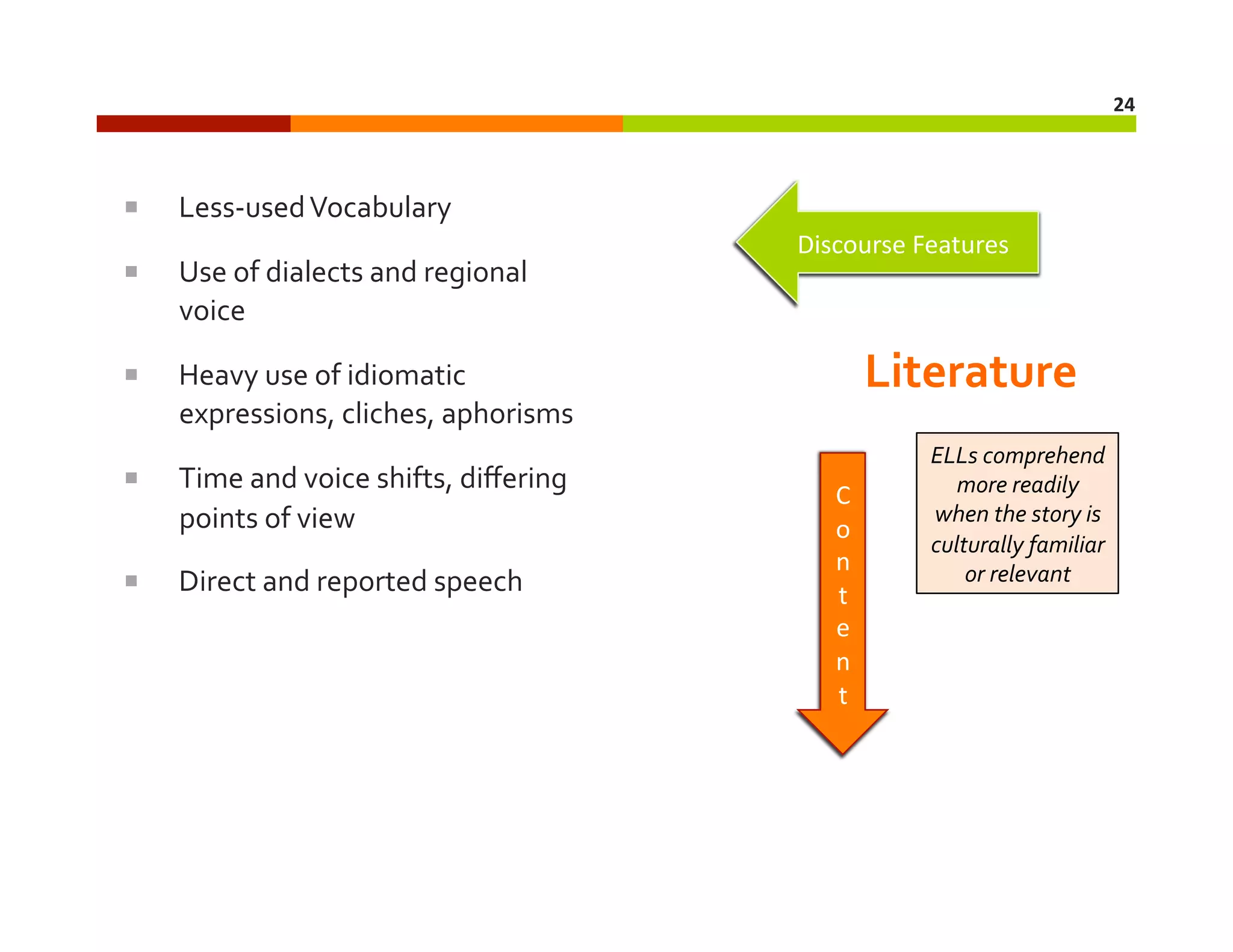 24	
  

 

Less-­‐used	
  Vocabulary	
  

 

Use	
  of	
  dialects	
  and	
  regional	
  
voice	
  

 

Discourse	
  Features	
  

Heavy	
  use	
  of	
  idiomatic	
  
expressions,	
  cliches,	
  aphorisms	
  

 

Time	
  and	
  voice	
  shifts,	
  diﬀering	
  
points	
  of	
  view	
  	
  

 

Direct	
  and	
  reported	
  speech	
  

Literature	
  
C
o
n
t	
  
e
n
t	
  	
  

ELLs	
  comprehend	
  
more	
  readily	
  
when	
  the	
  story	
  is	
  
culturally	
  familiar	
  
or	
  relevant	
  

 