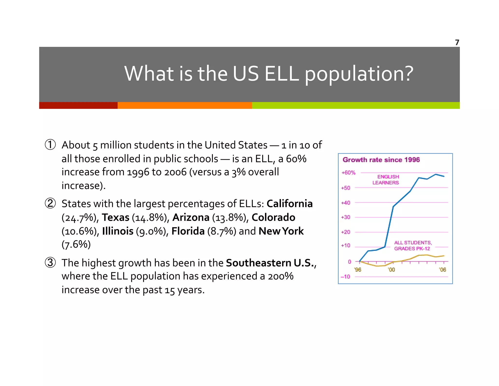 7	
  

What	
  is	
  the	
  US	
  ELL	
  population?	
  
①  About	
  5	
  million	
  students	
  in	
  the	
  United	
  States	
  —	
  1	
  in	
  10	
  of	
  
all	
  those	
  enrolled	
  in	
  public	
  schools	
  —	
  is	
  an	
  ELL,	
  a	
  60%	
  
increase	
  from	
  1996	
  to	
  2006	
  (versus	
  a	
  3%	
  overall	
  
increase).	
  
②  States	
  with	
  the	
  largest	
  percentages	
  of	
  ELLs:	
  California	
  
(24.7%),	
  Texas	
  (14.8%),	
  Arizona	
  (13.8%),	
  Colorado	
  
(10.6%),	
  Illinois	
  (9.0%),	
  Florida	
  (8.7%)	
  and	
  New	
  York	
  
(7.6%)	
  
③  The	
  highest	
  growth	
  has	
  been	
  in	
  the	
  Southeastern	
  U.S.,	
  
where	
  the	
  ELL	
  population	
  has	
  experienced	
  a	
  200%	
  
increase	
  over	
  the	
  past	
  15	
  years.	
  

 