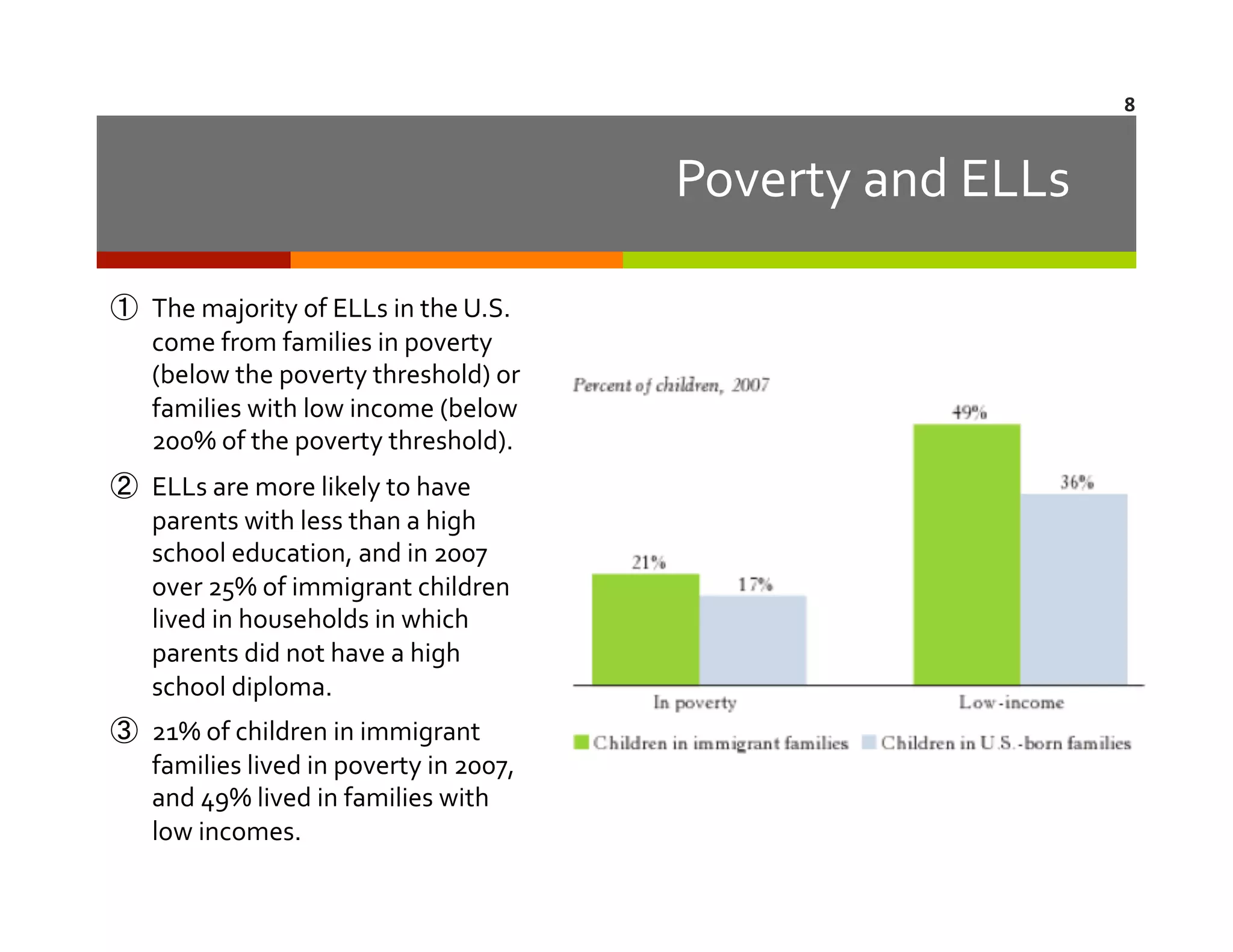 8	
  

Poverty	
  and	
  ELLs	
  
①  The	
  majority	
  of	
  ELLs	
  in	
  the	
  U.S.	
  
come	
  from	
  families	
  in	
  poverty	
  
(below	
  the	
  poverty	
  threshold)	
  or	
  
families	
  with	
  low	
  income	
  (below	
  
200%	
  of	
  the	
  poverty	
  threshold).	
  	
  
②  ELLs	
  are	
  more	
  likely	
  to	
  have	
  
parents	
  with	
  less	
  than	
  a	
  high	
  
school	
  education,	
  and	
  in	
  2007	
  
over	
  25%	
  of	
  immigrant	
  children	
  
lived	
  in	
  households	
  in	
  which	
  
parents	
  did	
  not	
  have	
  a	
  high	
  
school	
  diploma.	
  	
  
③  21%	
  of	
  children	
  in	
  immigrant	
  
families	
  lived	
  in	
  poverty	
  in	
  2007,	
  
and	
  49%	
  lived	
  in	
  families	
  with	
  
low	
  incomes.	
  

 
