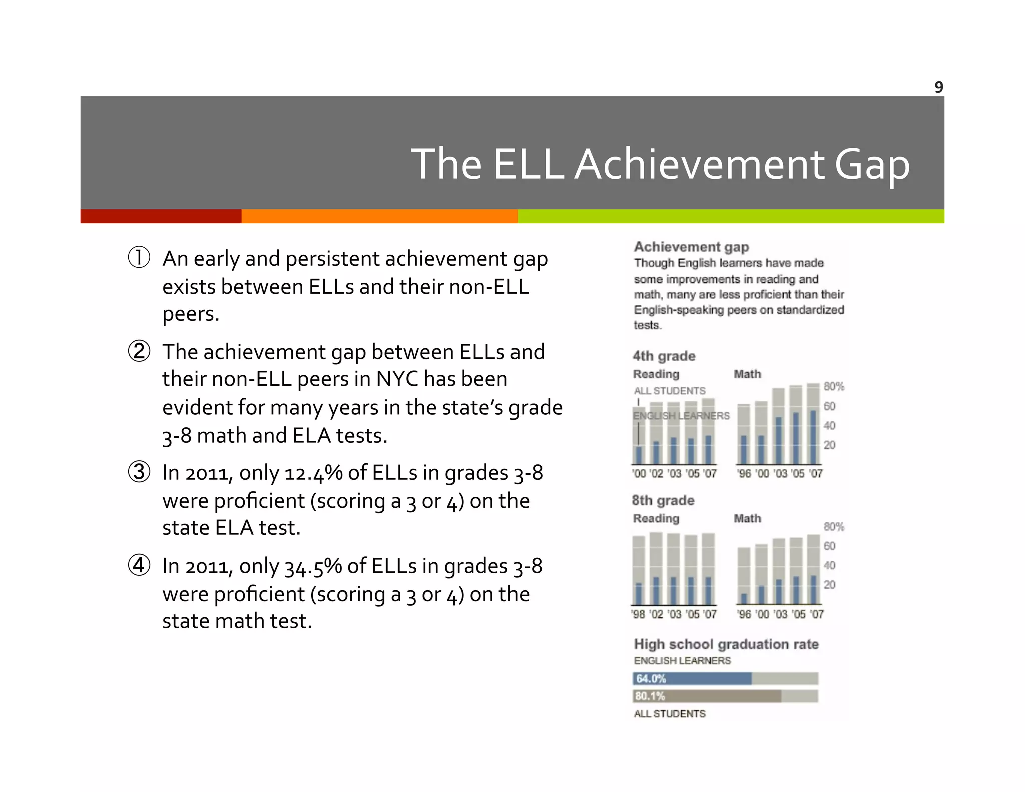 9	
  

The	
  ELL	
  Achievement	
  Gap	
  
①  An	
  early	
  and	
  persistent	
  achievement	
  gap	
  
exists	
  between	
  ELLs	
  and	
  their	
  non-­‐ELL	
  
peers.	
  
②  The	
  achievement	
  gap	
  between	
  ELLs	
  and	
  
their	
  non-­‐ELL	
  peers	
  in	
  NYC	
  has	
  been	
  
evident	
  for	
  many	
  years	
  in	
  the	
  state’s	
  grade	
  
3-­‐8	
  math	
  and	
  ELA	
  tests.	
  
③  In	
  2011,	
  only	
  12.4%	
  of	
  ELLs	
  in	
  grades	
  3-­‐8	
  
were	
  proﬁcient	
  (scoring	
  a	
  3	
  or	
  4)	
  on	
  the	
  
state	
  ELA	
  test.	
  
④  In	
  2011,	
  only	
  34.5%	
  of	
  ELLs	
  in	
  grades	
  3-­‐8	
  
were	
  proﬁcient	
  (scoring	
  a	
  3	
  or	
  4)	
  on	
  the	
  
state	
  math	
  test.	
  

 