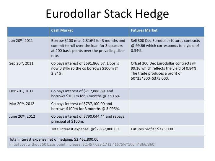 Interest rate futures trading strategies