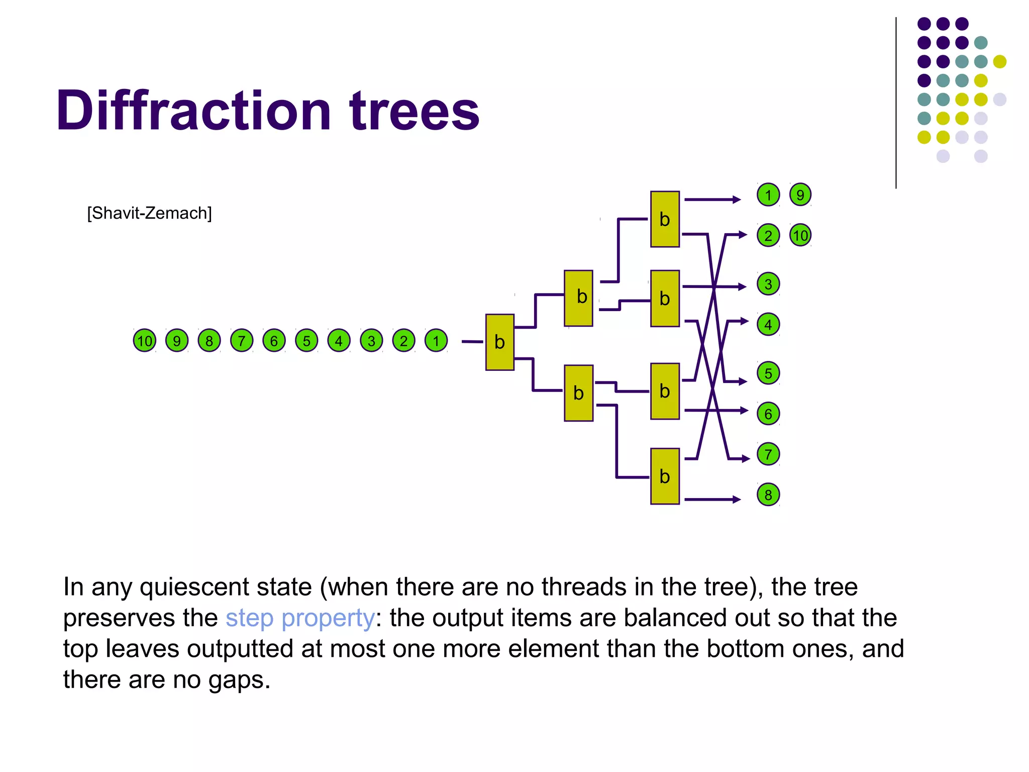 Diffraction trees
1

[Shavit-Zemach]

b

b
10

9

8

7

6

5

4

3

2

1

b

9

2

10

3
4

b
b

b

5
6
7

b

8

In any quiescent state (when there are no threads in the tree), the tree
preserves the step property: the output items are balanced out so that the
top leaves outputted at most one more element than the bottom ones, and
there are no gaps.

 