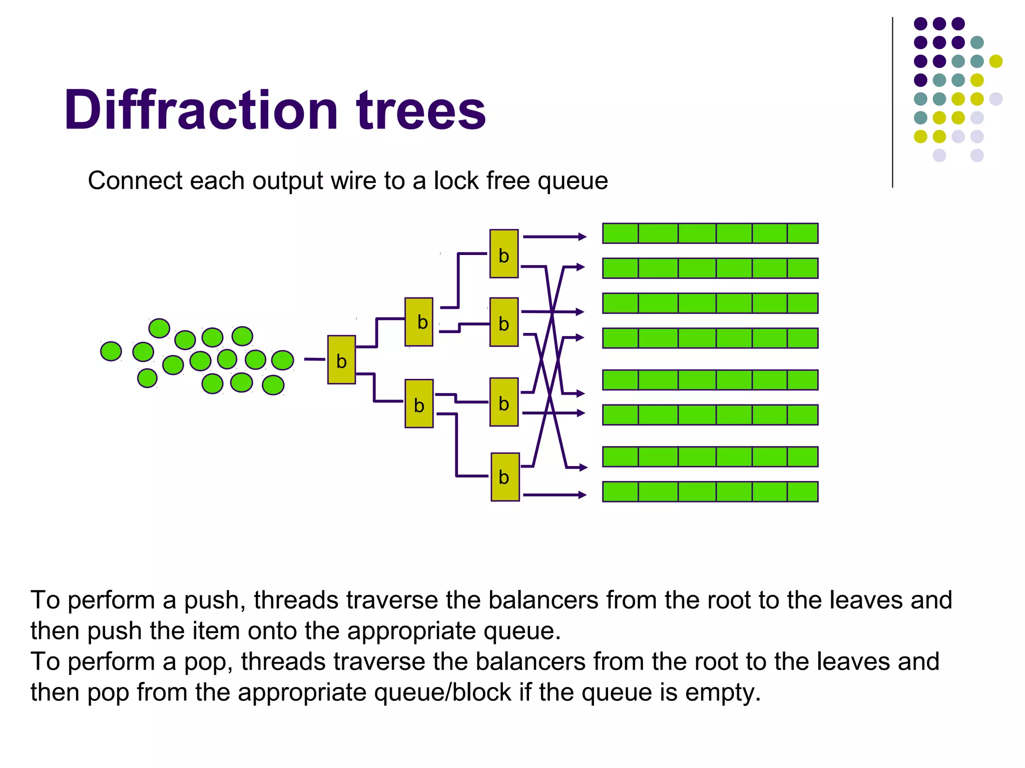 Diffraction trees
Connect each output wire to a lock free queue
b
b

b

b

b

b

b

To perform a push, threads traverse the balancers from the root to the leaves and
then push the item onto the appropriate queue.
To perform a pop, threads traverse the balancers from the root to the leaves and
then pop from the appropriate queue/block if the queue is empty.

 