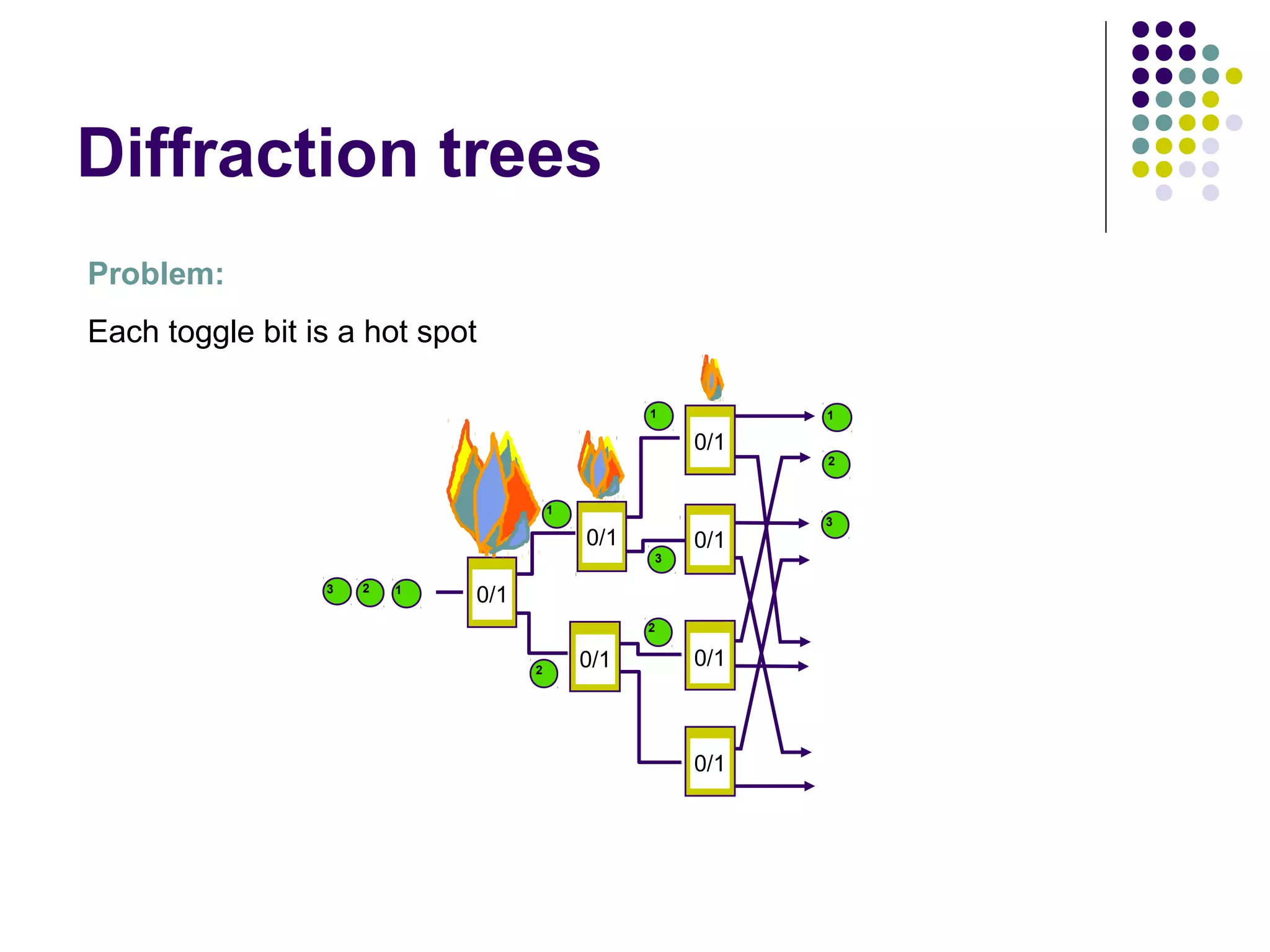 Diffraction trees
Problem:
Each toggle bit is a hot spot
1

1

b
0/1

1

b
0/1
3
3

2

1

b
0/1

0/1
0/1
2
2

b
0/1

b
0/1

b
0/1

2

3

 