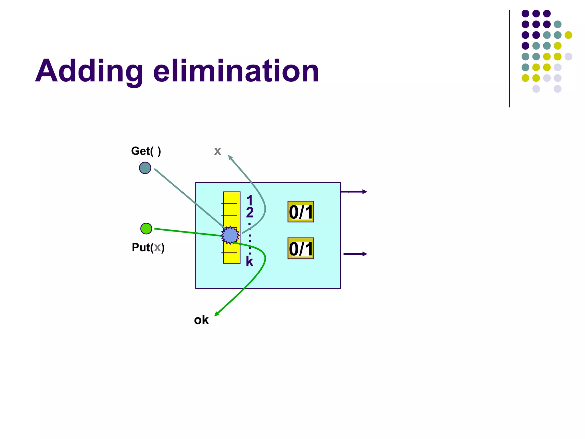Adding elimination
x

Get( )

1
2
.
.
:
:
k

Put(x)

ok

0/1
0/1

 