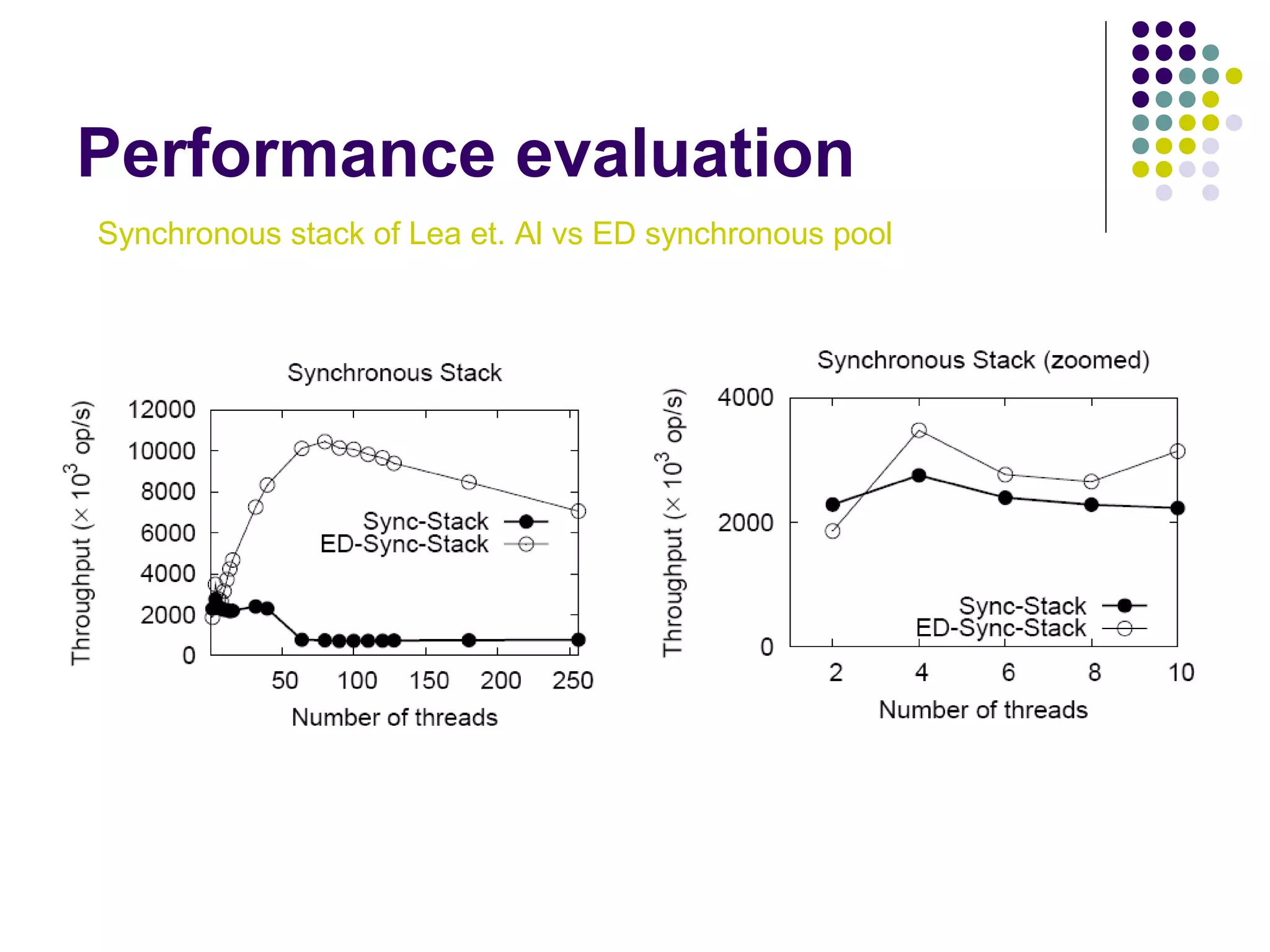 Performance evaluation
Synchronous stack of Lea et. Al vs ED synchronous pool

 
