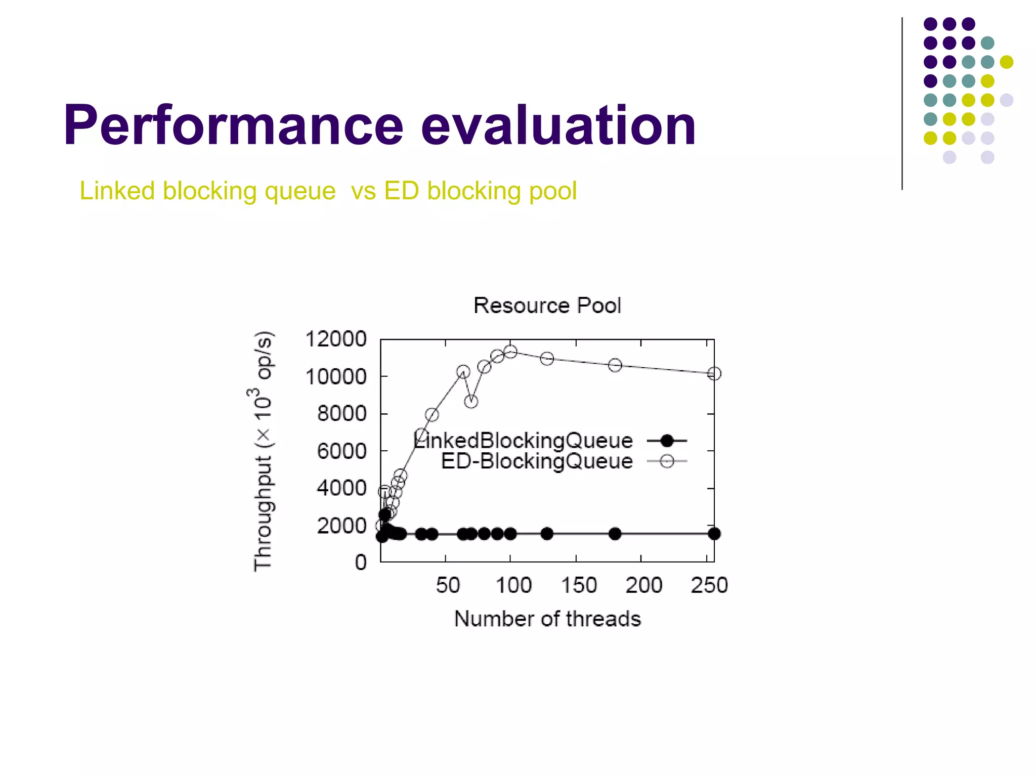 Performance evaluation
Linked blocking queue vs ED blocking pool

 