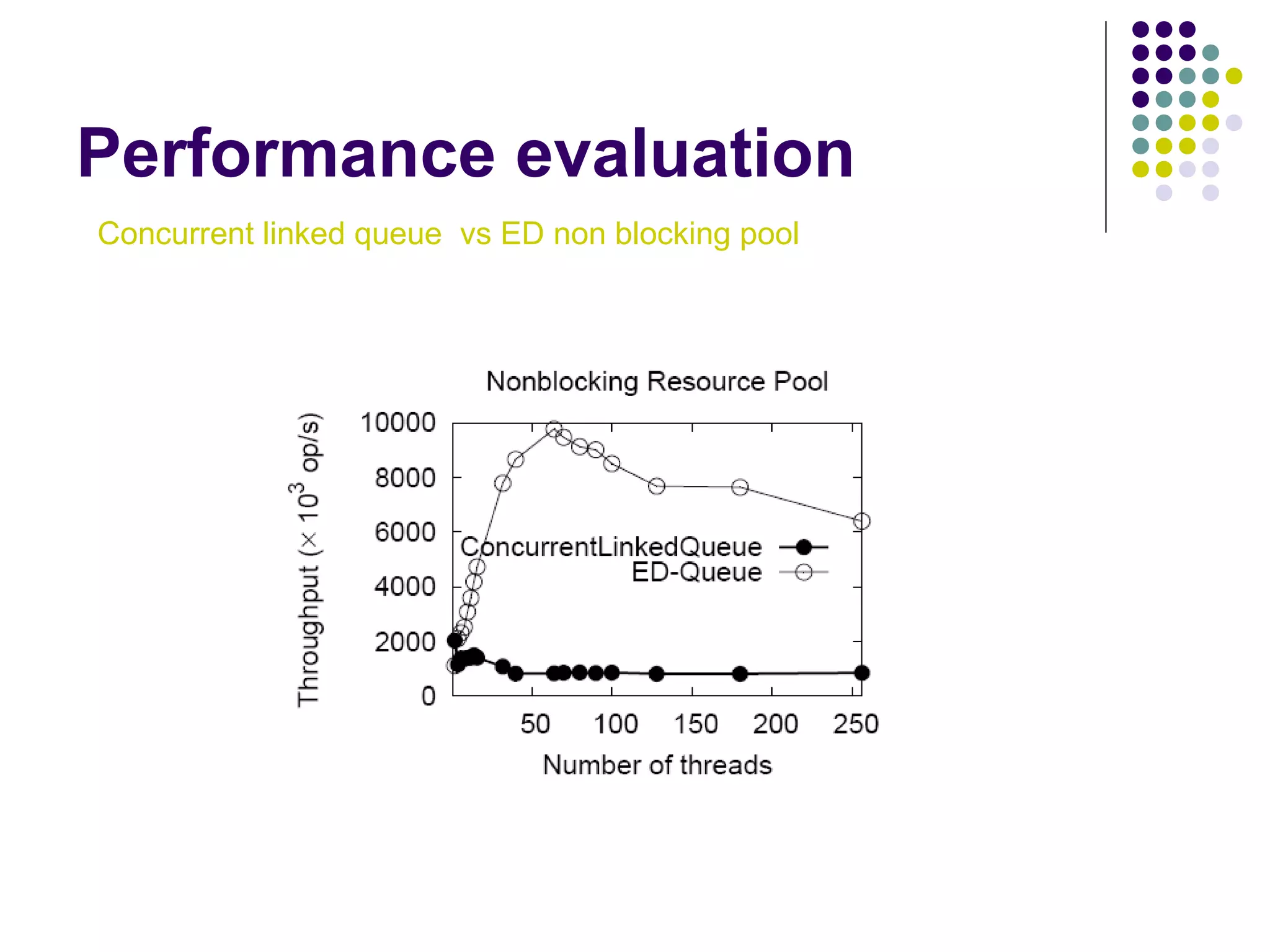 Performance evaluation
Concurrent linked queue vs ED non blocking pool

 