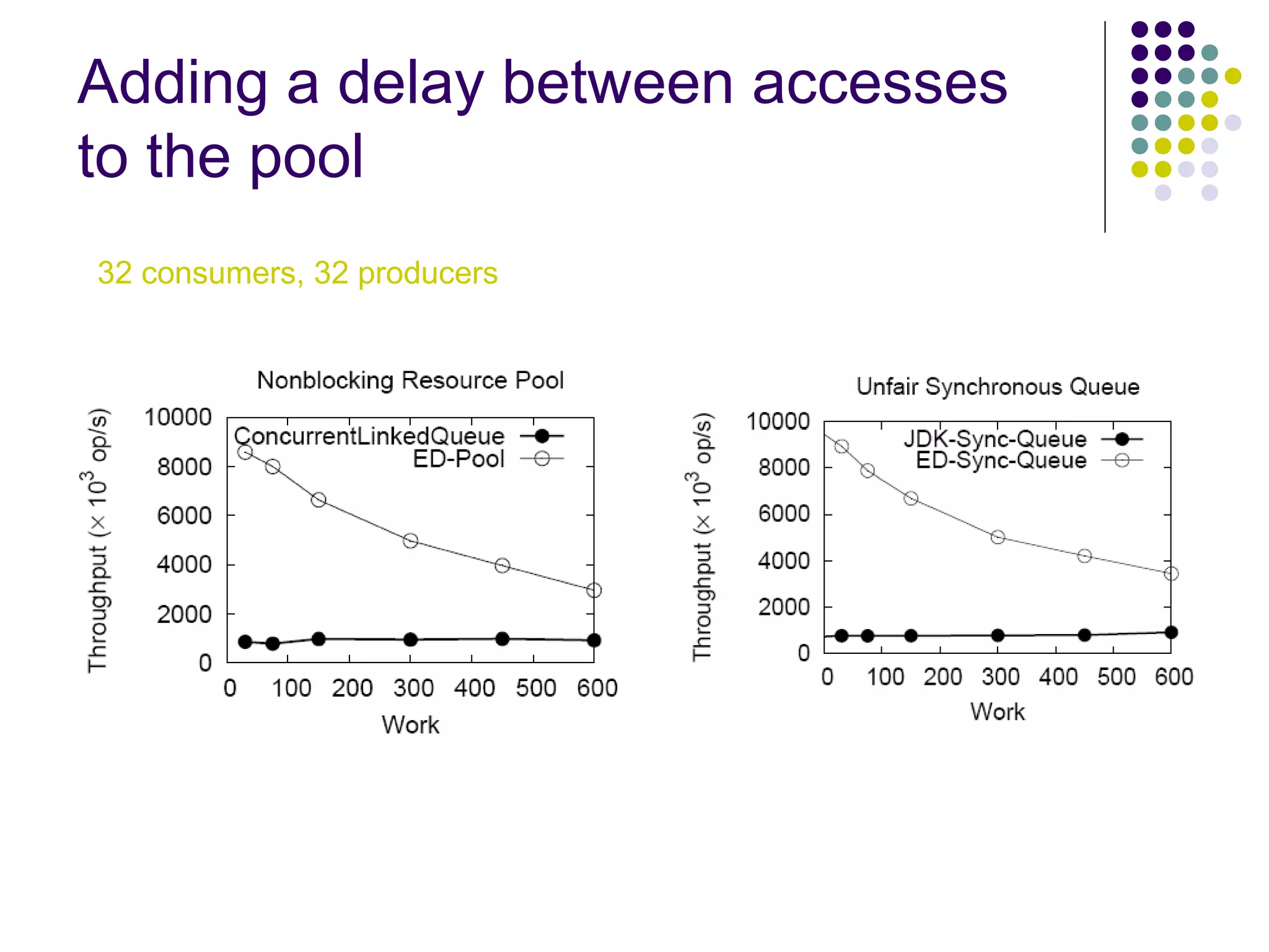 Adding a delay between accesses
to the pool
32 consumers, 32 producers

 