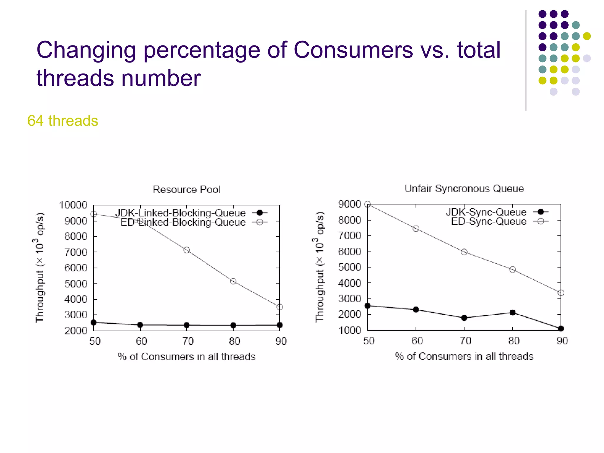 Changing percentage of Consumers vs. total
threads number
64 threads

 
