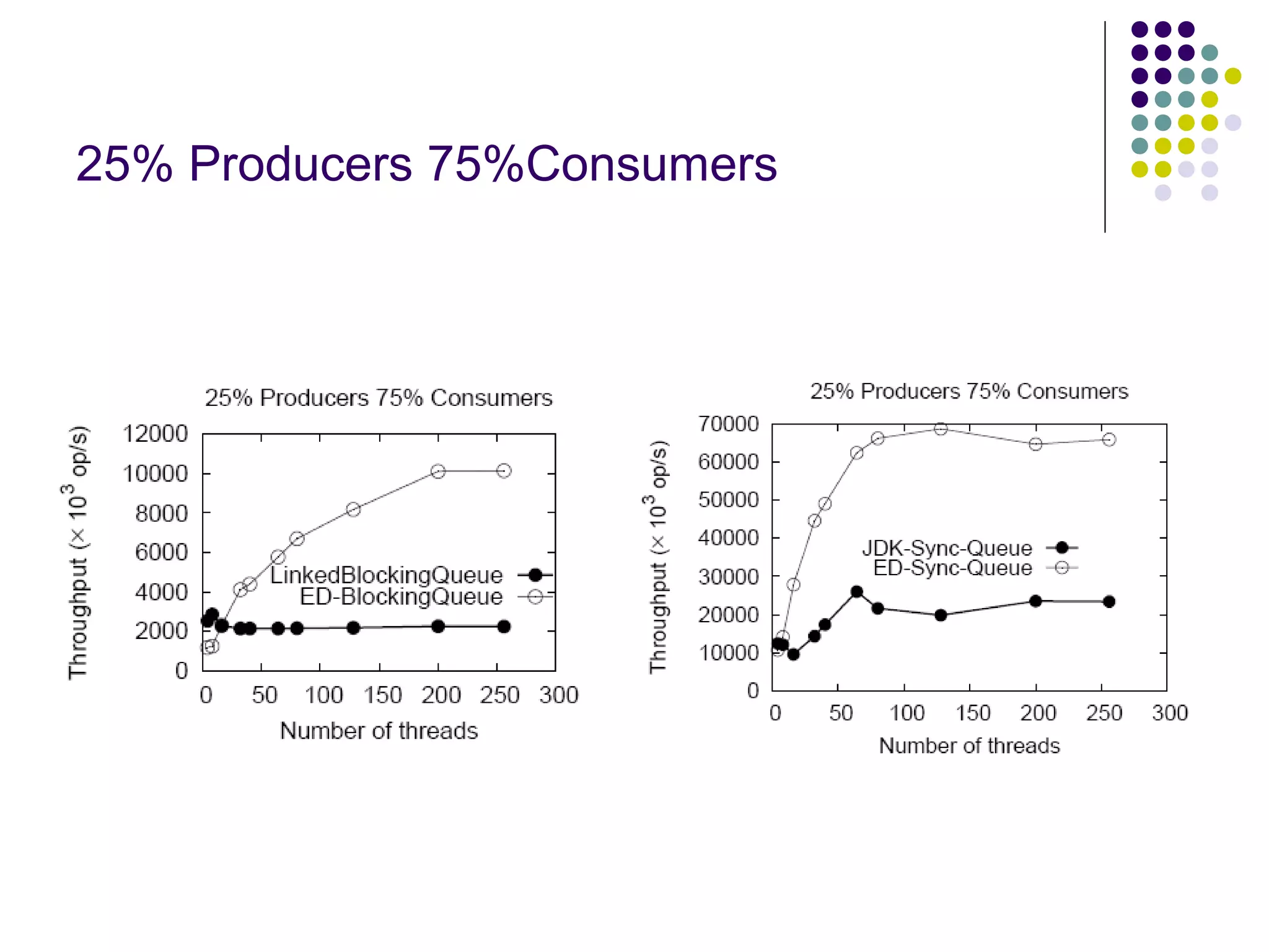 25% Producers 75%Consumers

 