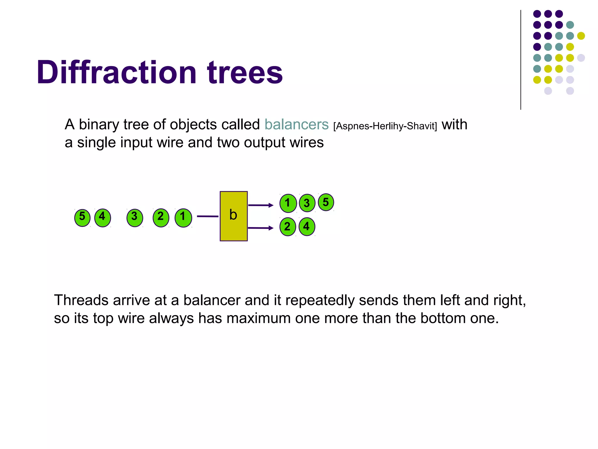 Diffraction trees
A binary tree of objects called balancers [Aspnes-Herlihy-Shavit] with
a single input wire and two output wires

5

4

3

2

1

b

1

3

2

5

4

Threads arrive at a balancer and it repeatedly sends them left and right,
so its top wire always has maximum one more than the bottom one.

 