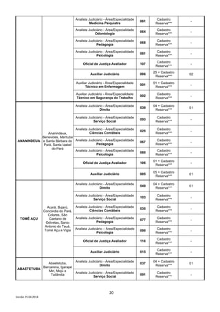 20
Versão 25.04.2014
Analista Judiciário - Área/Especialidade
Medicina Psiquiatra
061
Cadastro
Reserva***
-
Analista Judiciário - Área/Especialidade
Odontologia
064
Cadastro
Reserva***
-
Analista Judiciário - Área/Especialidade
Pedagogia
068
Cadastro
Reserva***
-
Analista Judiciário - Área/Especialidade
Psicologia
081
Cadastro
Reserva***
-
Oficial de Justiça Avaliador 107
Cadastro
Reserva***
-
Auxiliar Judiciário 006
25 + Cadastro
Reserva***
02
Auxiliar Judiciário - Área/Especialidade
Técnico em Enfermagem
001
01 + Cadastro
Reserva***
-
Auxiliar Judiciário - Área/Especialidade
Técnico em Segurança do Trabalho
002
Cadastro
Reserva***
-
ANANINDEUA
Ananindeua,
Benevides, Marituba
e Santa Bárbara do
Pará, Santa Izabel
do Pará
Analista Judiciário - Área/Especialidade
Direito
039
04 + Cadastro
Reserva***
01
Analista Judiciário - Área/Especialidade
Serviço Social
093
Cadastro
Reserva***
-
Analista Judiciário - Área/Especialidade
Ciências Contábeis
025
Cadastro
Reserva***
-
Analista Judiciário - Área/Especialidade
Pedagogia
067
Cadastro
Reserva***
-
Analista Judiciário - Área/Especialidade
Psicologia
080
Cadastro
Reserva***
-
Oficial de Justiça Avaliador 106
01 + Cadastro
Reserva***
-
Auxiliar Judiciário 005
05 + Cadastro
Reserva***
01
TOMÉ AÇU
Acará, Bujarú,
Concórdia do Pará,
Colares, São
Caetano de
Odivelas, Santo
Antonio do Tauá,
Tomé Açu e Vigia
Analista Judiciário - Área/Especialidade
Direito
049
04 + Cadastro
Reserva***
01
Analista Judiciário - Área/Especialidade
Serviço Social
103
Cadastro
Reserva***
-
Analista Judiciário - Área/Especialidade
Ciências Contábeis
035
Cadastro
Reserva***
-
Analista Judiciário - Área/Especialidade
Pedagogia
077
Cadastro
Reserva***
-
Analista Judiciário – Área/Especialidade
Psicologia
090
Cadastro
Reserva***
-
Oficial de Justiça Avaliador 116
Cadastro
Reserva***
-
Auxiliar Judiciário 015
Cadastro
Reserva***
-
ABAETETUBA
Abaetetuba,
Barcarena, Igarapé
Miri, Mojú e
Tailândia
Analista Judiciário - Área/Especialidade
Direito
037
04 + Cadastro
Reserva***
01
Analista Judiciário - Área/Especialidade
Serviço Social
091
Cadastro
Reserva***
-
 