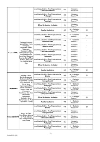 21
Versão 25.04.2014
Analista Judiciário - Área/Especialidade
Ciências Contábeis
023
Cadastro
Reserva***
-
Analista Judiciário - Área/Especialidade
Pedagogia
065
Cadastro
Reserva***
-
Analista Judiciário - Área/Especialidade
Psicologia
078
Cadastro
Reserva***
-
Oficial de Justiça Avaliador 104
Cadastro
Reserva***
-
Auxiliar Judiciário 003
06 + Cadastro
Reserva***
01
CASTANHAL
Castanhal, Curuçá,
Igarapé Açu, Irituia,
Inhangapí,
Magalhães Barata,
Maracanã,
Marapanim, São
Domingos do Capim,
São Francisco do
Pará, São Miguel do
Guamá, Santa Maria
do Pará, São João
da Ponta e Terra
Alta
Analista Judiciário - Área/Especialidade
Direito
043
03 + Cadastro
Reserva***
01
Analista Judiciário -Área/Especialidade
Administração
018
01 + Cadastro
Reserva***
-
Analista Judiciário - Área/Especialidade
Serviço Social
097
Cadastro
Reserva***
-
Analista Judiciário - Área/Especialidade
Ciências Contábeis
029
Cadastro
Reserva***
-
Analista Judiciário - Área/Especialidade
Pedagogia
071
Cadastro
Reserva***
-
Analista Judiciário - Área/Especialidade
Psicologia
084
Cadastro
Reserva***
-
Oficial de Justiça Avaliador 110
Cadastro
Reserva***
-
Auxiliar Judiciário 009
06 + Cadastro
Reserva***
01
CAPANEMA
Augusto Corrêa,
Bonito, Bragança,
Cachoeira do Piriá,
Capanema, Capitão
Poço, Garrafão do
Norte, Nova
Esperança do Piriá,
Nova Timboteua,
Ourém, Peixe Boi,
Primavera,
Quatipuru, São João
de Pirabas,
Salinópolis,
Santarém Novo,
Santa Luzia do Pará,
Tracuateua e Viseu
Analista Judiciário - Área/Especialidade
Direito
042
06 + Cadastro
Reserva***
01
Analista Judiciário - Área/Especialidade
Serviço Social
096
01 + Cadastro
Reserva***
-
Analista Judiciário - Área/Especialidade
Pedagogia
070
01 + Cadastro
Reserva***
-
Analista Judiciário - Área/Especialidade
Psicologia
083
01 + Cadastro
Reserva***
-
Analista Judiciário - Área/Especialidade
Ciências Contábeis
028
Cadastro
Reserva***
-
Oficial de Justiça Avaliador 109
03 + Cadastro
Reserva***
01
Auxiliar Judiciário 008
01 + Cadastro
Reserva***
-
PARAGOMINAS
Aurora do Pará,
Dom Eliseu, Ipixuna
do Pará, Mãe do
Rio, Paragominas e
Ulianópolis
Analista Judiciário - Área/Especialidade
Direito
046
05 + Cadastro
Reserva***
01
Analista Judiciário - Área/Especialidade
Serviço Social
100
Cadastro
Reserva***
-
Analista Judiciário - Área/Especialidade
Ciências Contábeis
032
Cadastro
Reserva***
-
Analista Judiciário - Área/Especialidade
Pedagogia
074
Cadastro
Reserva***
-
Analista Judiciário - Área/Especialidade
Psicologia
087
01 + Cadastro
Reserva***
-
 