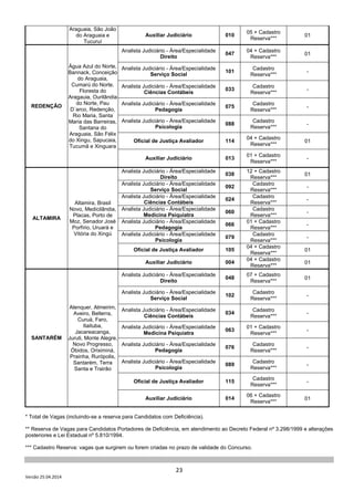 23
Versão 25.04.2014
Araguaia, São João
do Araguaia e
Tucuruí
Auxiliar Judiciário 010
05 + Cadastro
Reserva***
01
REDENÇÃO
Água Azul do Norte,
Bannack, Conceição
do Araguaia,
Cumarú do Norte,
Floresta do
Aragauia, Ourilândia
do Norte, Pau
D´arco, Redenção,
Rio Maria, Santa
Maria das Barreiras,
Santana do
Araguaia, São Félix
do Xingu, Sapucaia,
Tucumã e Xinguara
Analista Judiciário - Área/Especialidade
Direito
047
04 + Cadastro
Reserva***
01
Analista Judiciário - Área/Especialidade
Serviço Social
101
Cadastro
Reserva***
-
Analista Judiciário - Área/Especialidade
Ciências Contábeis
033
Cadastro
Reserva***
-
Analista Judiciário - Área/Especialidade
Pedagogia
075
Cadastro
Reserva***
-
Analista Judiciário - Área/Especialidade
Psicologia
088
Cadastro
Reserva***
-
Oficial de Justiça Avaliador 114
04 + Cadastro
Reserva***
01
Auxiliar Judiciário 013
01 + Cadastro
Reserva***
-
ALTAMIRA
Altamira, Brasil
Novo, Medicilândia,
Placas, Porto de
Moz, Senador José
Porfírio, Uruará e
Vitória do Xingú
Analista Judiciário - Área/Especialidade
Direito
038
12 + Cadastro
Reserva***
01
Analista Judiciário - Área/Especialidade
Serviço Social
092
Cadastro
Reserva***
-
Analista Judiciário - Área/Especialidade
Ciências Contábeis
024
Cadastro
Reserva***
-
Analista Judiciário - Área/Especialidade
Medicina Psiquiatra
060
Cadastro
Reserva***
-
Analista Judiciário - Área/Especialidade
Pedagogia
066
01 + Cadastro
Reserva***
-
Analista Judiciário - Área/Especialidade
Psicologia
079
Cadastro
Reserva***
-
Oficial de Justiça Avaliador 105
04 + Cadastro
Reserva***
01
Auxiliar Judiciário 004
04 + Cadastro
Reserva***
01
SANTARÉM
Alenquer, Almeirim,
Aveiro, Belterra,
Curuá, Faro,
Itaituba,
Jacareacanga,
Juruti, Monte Alegre,
Novo Progresso,
Óbidos, Oriximiná,
Prainha, Rurópolis,
Santarém, Terra
Santa e Trairão
Analista Judiciário - Área/Especialidade
Direito
048
07 + Cadastro
Reserva***
01
Analista Judiciário - Área/Especialidade
Serviço Social
102
Cadastro
Reserva***
-
Analista Judiciário - Área/Especialidade
Ciências Contábeis
034
Cadastro
Reserva***
-
Analista Judiciário - Área/Especialidade
Medicina Psiquiatra
063
01 + Cadastro
Reserva***
-
Analista Judiciário - Área/Especialidade
Pedagogia
076
Cadastro
Reserva***
-
Analista Judiciário - Área/Especialidade
Psicologia
089
Cadastro
Reserva***
-
Oficial de Justiça Avaliador 115
Cadastro
Reserva***
-
Auxiliar Judiciário 014
06 + Cadastro
Reserva***
01
* Total de Vagas (incluindo-se a reserva para Candidatos com Deficiência).
** Reserva de Vagas para Candidatos Portadores de Deficiência, em atendimento ao Decreto Federal nº 3.298/1999 e alterações
posteriores e Lei Estadual nº 5.810/1994.
*** Cadastro Reserva: vagas que surgirem ou forem criadas no prazo de validade do Concurso.
 