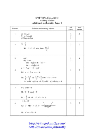 1
SPM TRIAL EXAM 2012
Marking Scheme
Additional mathematics Paper I
Number Solution and marking scheme
Sub
Marks
Full
Marks
1 (a) {p, r, s}
(b) {a , b, c, d}
(c) Many to One
1
1
1
3
2
(a)
2
7
B1: 2x – 5 = 2 atau f(x) =
2
5x
2 2
3 (a) 5
(b) 42 x
B2:   7653  xxf
B1 :   53  xf
1
3
4
4
p = − 7 , q = − 10 ( both )
B2: p = − 7 or q = −10
B1:
33
7 p
 or
33
10 q


or 01073 2
 xx
or 3(1)2
+ p(1)+q = 0, 3(10/3)2
+ p(10/3) + q = 0
3 3
5 h =2 and k = 3
B2 : h = 2 atau k = 3
B1 : 1
3

h
or 922
 kh
3 3
6
45  x
B2:   0)5(4  xx or
B1 : x2
+ x – 20  0
3 3
4-5
http://edu.joshuatly.com/
http://fb.me/edu.joshuatly
 