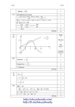 3472/2 SULIT
2
Median = 10.5 1
(c) All midpoints are correct. 1
11
20
220
20
)22(2)17(4)12(5)7(6)2(3


x 1
  3150)22(2)17(4)12(5)7(6)2(3 222222
fx
or f (x- x )2
= 730
1
2
2
20
220
20
3150






 or
20
7302
 1
= 36.5 1
TOTAL 8
5
(a)
y
xy

2

x
Shape
1
Max/min
1
One
period
1
Complete
from 0 to
2
1
(b)
Equation xy

2
 1
Straight line xy

2
 1
2 solutions 1
TOTAL 7
6
(a)
3
2
QSm  1
)6(
2
3
1  xy 1
8
2
3
 xy 1
(b) Q(0,  8) 1
√[(x  6)2
+ (y  1)2
] or √[(6  0)2
+ (1+8)2
] 1
x2
 12x + 36 + y2
 2y + 1 = 117 1
x2
+ y2
 12x  2y  80 = 0 1
TOTAL 7
 2

2
3
2
3
-3
O
http://edu.joshuatly.com/
http://fb.me/edu.joshuatly
 