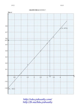 3472/2 SULIT
8
GRAPH FOR QUESTION 7
0
0.5 1 1.5 2 2.5 3 3.5 4
x
log10 y
0.1
0.2
0.3
0.4
0.5
0.6
0.7
0.8
– 0.1
– 0.2
×
×
×
×
×
×
×
( 0 , – 0.2 )
( 4 , 0.76 )
3.2
0.57
http://edu.joshuatly.com/
http://fb.me/edu.joshuatly
 