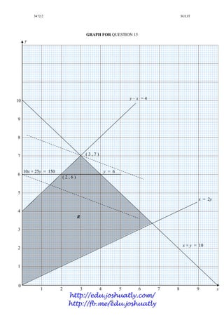 3472/2 SULIT
9
GRAPH FOR QUESTION 15
0
1
1
x
y
2 3 4 5 6 7 8 9
2
3
4
5
6
7
8
9
10
y – x = 4
2
x + y = 10
x = 2y
R
( 3 , 7 )
10x + 25y = 150
( 2 , 6 )
y = 6
http://edu.joshuatly.com/
http://fb.me/edu.joshuatly
 