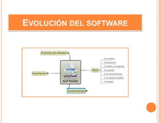 EVOLUCIÓN DEL SOFTWARE
 