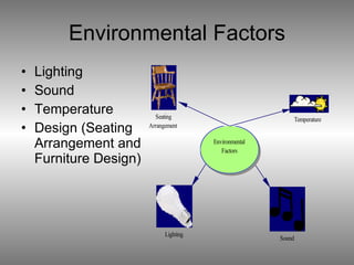 Environmental Factors Lighting Sound Temperature Design (Seating Arrangement and Furniture Design) 