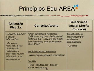 Princípios Edu-AREA 
Aplicação 
Web 2.x 
Conceito Aberto 
Supervisão 
Social (Social 
Curation) 
- Usuários produzir 
e utilizar 
informações 
- As ações 
realizadas pelos 
usuários são 
registrados e 
processados para 
informação e do 
conhecimento 
“Open Educational Resources 
(OERs) are any type of educational 
materials that ... any one can legally 
and freely copy, use, adapt and re-share 
them” 
2012 Paris OER Declaration 
usar->copiar->mudar->compartilhar 
Os 5 Rs 
Reter - Reutilização - Review - 
Remix - Redistribuir 
Classificação e 
organização por 
usuários e 
automatizado 
- Quadros 
6 
 