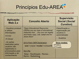 Princípios Edu-AREA 
Aplicação 
Web 2.x 
Conceito Aberto 
Supervisão 
Social (Social 
Curation) 
- Usuários produzir 
e utilizar 
informações 
Criar 
 Clonar 
- As ações 
realizadas pelos 
usuários são 
registrados e 
processados para 
informação e do 
conhecimento 
“Open Educational Resources 
(OERs) are any type of educational 
materials that ... any one can legally 
and freely copy, use, adapt and re-share 
them” 
2012 Paris OER Declaration 
usar->copiar->mudar->compartilhar 
Os 5 Rs 
Reter - Reutilização - Review - 
Remix - Redistribuir 
Classificação e 
organização por 
usuários e 
automatizado 
- Quadros 
6 
Dous modos: 
Público 
 Privado 
 