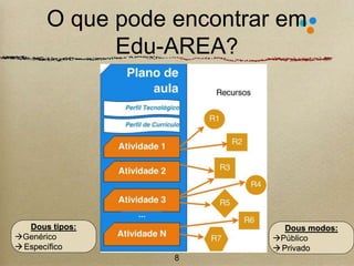 O que pode encontrar em 
Edu-AREA? 
8 
Dous tipos: 
Genérico 
 Específico 
Dous modos: 
Público 
 Privado 
 