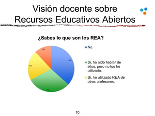 Visión docente sobre
Recursos Educativos Abiertos
10
37%
30%
21%
12%
¿Sabes lo que son los REA?
No.
Si, he oido hablar de
ellos, pero no los he
utilizado.
Si, he utilizado REA de
otros profesores.
 