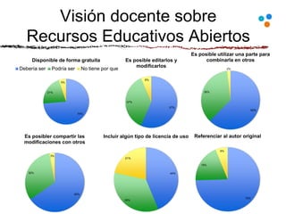 Visión docente sobre
Recursos Educativos Abiertos
11
74%
21%
5%
Disponible de forma gratuita
Debería ser Podría ser No tiene por que
57%
37%
6%
Es posible editarlos y
modificarlos
62%
36%
2%
Es posible utilizar una parte para
combinarla en otros
65%
32%
3%
Es posibler compartir las
modificaciones con otros
44%
35%
21%
Incluir algún tipo de licencia de uso
75%
19%
6%
Referenciar al autor original
 