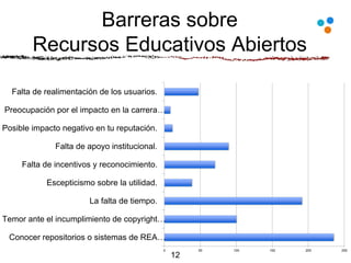Barreras sobre
Recursos Educativos Abiertos
12
0 50 100 150 200 250
Conocer repositorios o sistemas de REA…
Temor ante el incumplimiento de copyright…
La falta de tiempo.
Escepticismo sobre la utilidad.
Falta de incentivos y reconocimiento.
Falta de apoyo institucional.
Posible impacto negativo en tu reputación.
Preocupación por el impacto en la carrera…
Falta de realimentación de los usuarios.
 