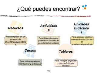 Cursos
Unidades
Didáctica
s
Actividade
s
Tableros
Para desarrollar como
parte de un proceso de
enseñanza/aprendizaje
Para emplear en un
proceso de
enseñanza/aprendizaj
e
¿Qué puedes encontrar?
Para utilizar en el aula,
monitorizar y reflexionar
Para recoger, organizar
y compartir lo que
interesa
Recursos
16
Para alcanzar objetivos
concretos en un proceso
de
enseñanza/aprendizaje
 