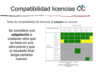 Tabla de compatibilidad de licencias al adaptar un recurso
Se considera una
adaptación a
cualquier obra que
se base en una
obra previa y que
el resultado final
tenga cambios
nuevos.
“Frequently Asked Questions” — Creative
Commons
Created by Kennisland published under a
CC0 license
Compatibilidad licencias CC
 