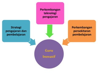 Guru
Inovatif
Strategi
pengajaran dan
pembelajaran
Perkembangan
teknologi
pengajaran
Perkembangan
persekitaran
pembelajaran
 