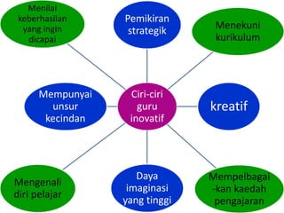 Ciri-ciri
guru
inovatif
Pemikiran
strategik Menekuni
kurikulum
kreatif
Mempelbagai
-kan kaedah
pengajaran
Daya
imaginasi
yang tinggi
Mengenali
diri pelajar
Mempunyai
unsur
kecindan
Menilai
keberhasilan
yang ingin
dicapai
 
