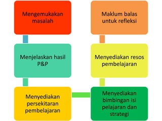 Mengemukakan
masalah
Menjelaskan hasil
P&P
Menyediakan
persekitaran
pembelajaran
Menyediakan
bimbingan isi
pelajaran dan
strategi
Menyediakan resos
pembelajaran
Maklum balas
untuk refleksi
 