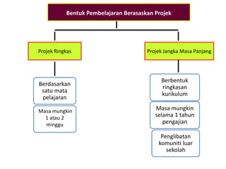 Bentuk Pembelajaran Berasaskan Projek
Projek Ringkas Projek Jangka Masa Panjang
Berdasarkan
satu mata
pelajaran
Berbentuk
ringkasan
kurikulum
Masa mungkin
1 atau 2
minggu
Masa mungkin
selama 1 tahun
pengajian
Penglibatan
komuniti luar
sekolah
 