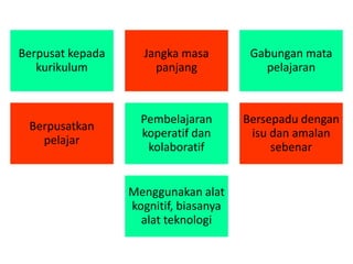 Berpusat kepada
kurikulum
Jangka masa
panjang
Gabungan mata
pelajaran
Berpusatkan
pelajar
Pembelajaran
koperatif dan
kolaboratif
Bersepadu dengan
isu dan amalan
sebenar
Menggunakan alat
kognitif, biasanya
alat teknologi
 