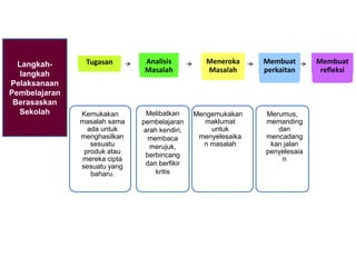 Langkah-
langkah
Pelaksanaan
Pembelajaran
Berasaskan
Sekolah
Tugasan Analisis
Masalah
Meneroka
Masalah
Membuat
perkaitan
Kemukakan
masalah sama
ada untuk
menghasilkan
sesuatu
produk atau
mereka cipta
sesuatu yang
baharu.
Melibatkan
pembelajaran
arah kendiri,
membaca
merujuk,
berbincang
dan berfikir
kritis
Mengemukakan
maklumat
untuk
menyelesaika
n masalah
Merumus,
memanding
dan
mencadang
kan jalan
penyelesaia
n
Membuat
refleksi
 