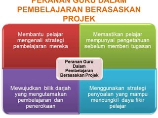 PERANAN GURU DALAM
PEMBELAJARAN BERASASKAN
PROJEK
 