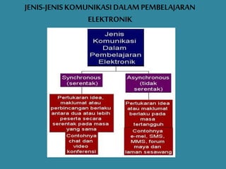 JENIS-JENISKOMUNIKASIDALAM PEMBELAJARAN
ELEKTRONIK
 